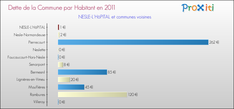 Dette par habitant de la commune en 2011 pour NESLE-L'HôPITAL et les communes proches Comparaison de la dette par habitant de la commune en 2011 pour NESLE-L'HôPITAL et les communes voisines