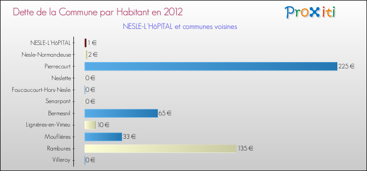 Dette par habitant de la commune en 2012 pour NESLE-L'HôPITAL et les communes proches Comparaison de la dette par habitant de la commune en 2012 pour NESLE-L'HôPITAL et les communes voisines