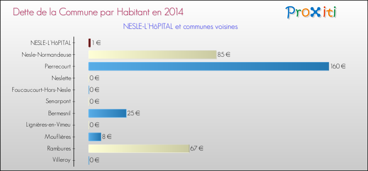 Dette par habitant de la commune en 2014 pour NESLE-L'HôPITAL et les communes proches Comparaison de la dette par habitant de la commune en 2014 pour NESLE-L'HôPITAL et les communes voisines