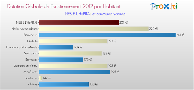 Montant des dotations globales de fonctionnement DGF par Habitant pour NESLE-L'HôPITAL et les communes proches Comparaison des des dotations globales de fonctionnement DGF par habitant pour NESLE-L'HôPITAL et les communes voisines