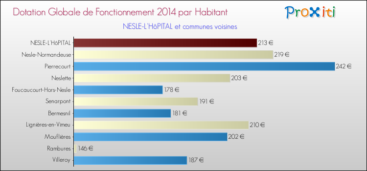 Montant des dotations globales de fonctionnement DGF par Habitant pour NESLE-L'HôPITAL et les communes proches en 2014. Comparaison des des dotations globales de fonctionnement DGF par habitant pour NESLE-L'HôPITAL et les communes voisines en 2014.