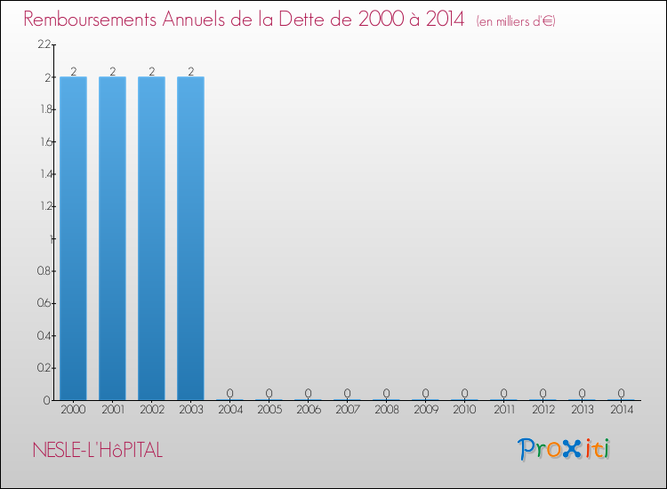 Evolution de l'annuité de la dette pour la commune de NESLE-L'HôPITAL de 2000 à 2014 Annuités de la dette pour NESLE-L'HôPITAL de 2000 à 2014
