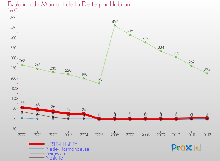 Evolution de la dette par habitant pour la commune de NESLE-L'HôPITAL et les communes proches de 2000 à 2012 Comparaison de la dette par habitant pour NESLE-L'HôPITAL et les communes voisines de 2000 à 2012