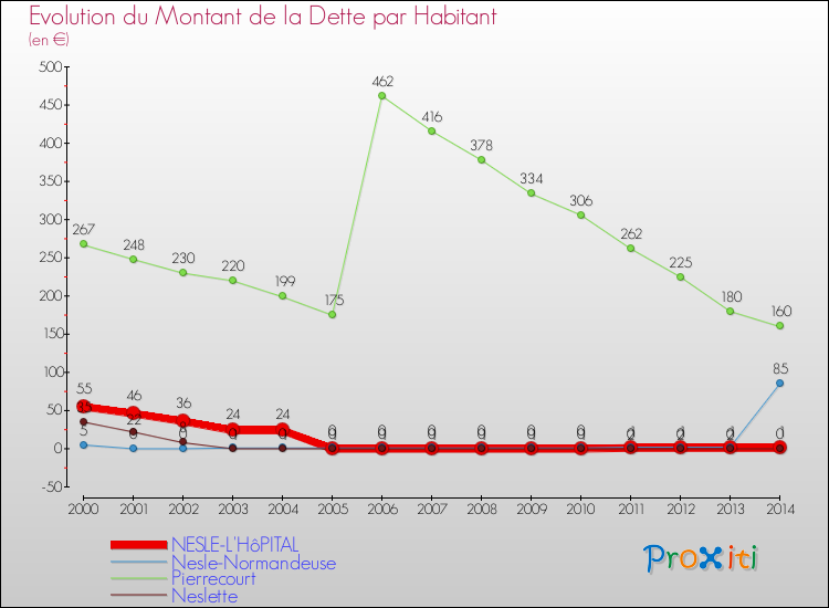 Evolution de la dette par habitant pour la commune de NESLE-L'HôPITAL et les communes proches de 2000 à 2014 Comparaison de la dette par habitant pour NESLE-L'HôPITAL et les communes voisines de 2000 à 2014