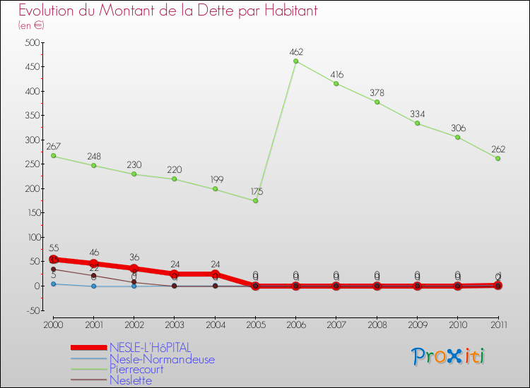 Evolution de la dette par habitant pour la commune de NESLE-L'HôPITAL et les communes proches Comparaison de la dette par habitant pour NESLE-L'HôPITAL et les communes voisines