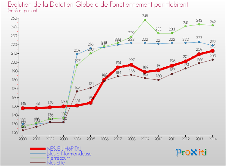 Evolution et montant de la dotation globale de fonctionnement par Habitant pour NESLE-L'HôPITAL et les communes proches de 2000 à 2014. Comparaison des dotations globales de fonctionnement par habitant pour NESLE-L'HôPITAL et les communes voisines de 2000 à 2014.