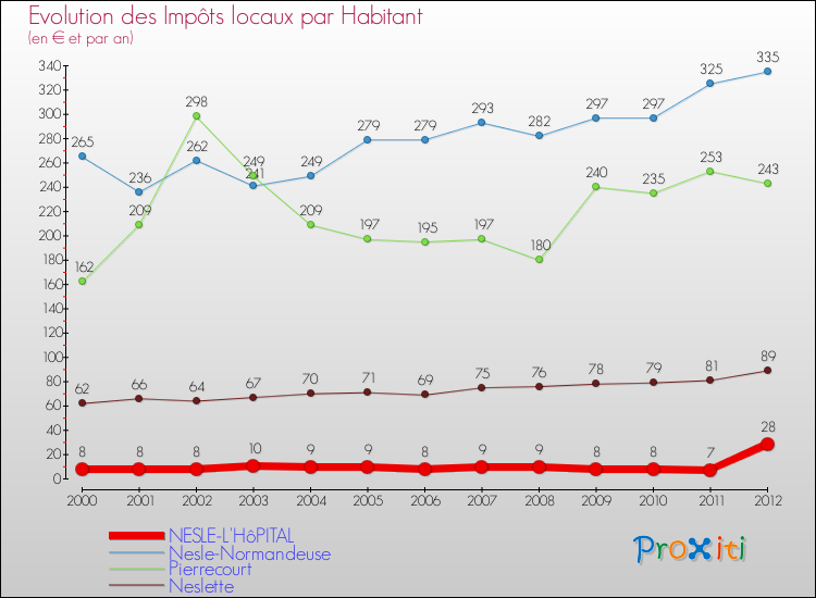 Evolution et montant des impôts locaux par Habitant pour NESLE-L'HôPITAL et les communes proches Comparaison des impôts locaux par habitant pour NESLE-L'HôPITAL et les communes voisines