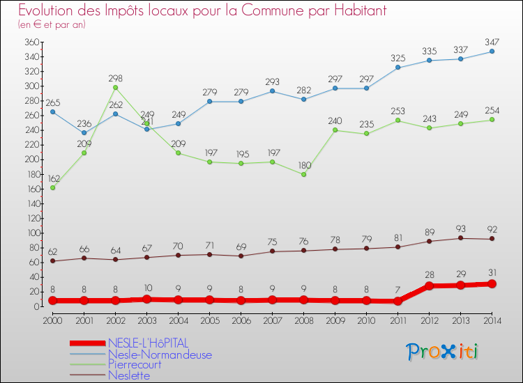 Evolution et montant des impôts locaux par Habitant pour NESLE-L'HôPITAL et les communes proches de 2000 à 2014 Comparaison des impôts locaux par habitant pour NESLE-L'HôPITAL et les communes voisines de 2000 à 2014