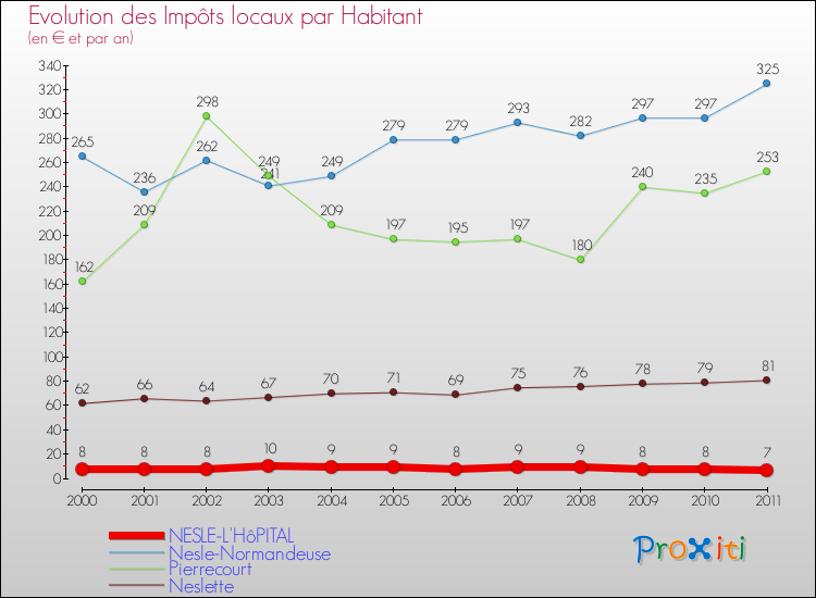 Evolution et montant des impôts locaux par Habitant pour NESLE-L'HôPITAL et les communes proches Comparaison des impôts locaux par habitant pour NESLE-L'HôPITAL et les communes voisines