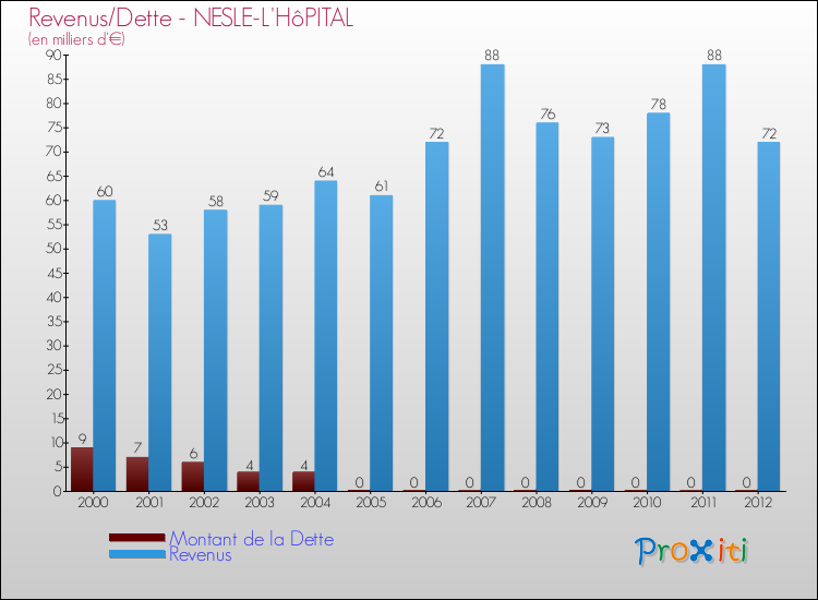 Evolution comparée de la dette et des revenus pour la commune de NESLE-L'HôPITAL de 2000 à 2012 Comparaison de la dette et des revenus pour NESLE-L'HôPITAL de 2000 à 2012