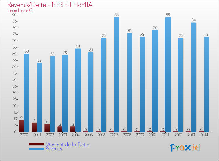 Evolution comparée de la dette et des revenus pour la commune de NESLE-L'HôPITAL de 2000 à 2014 Comparaison de la dette et des revenus pour NESLE-L'HôPITAL de 2000 à 2014