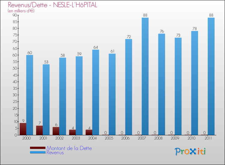 Evolution comparée de la dette et des revenus pour la commune de NESLE-L'HôPITAL de 2000 à 2011 Comparaison de la dette et des revenus pour NESLE-L'HôPITAL de 2000 à 2011