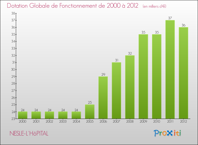 Evolution du montant de la Dotation Globale de Fonctionnement pour la commune de NESLE-L'HôPITAL de 2000 à 2012 Evolution du montant de la Dotation Globale de Fonctionnement pour NESLE-L'HôPITAL de 2000 à 2012