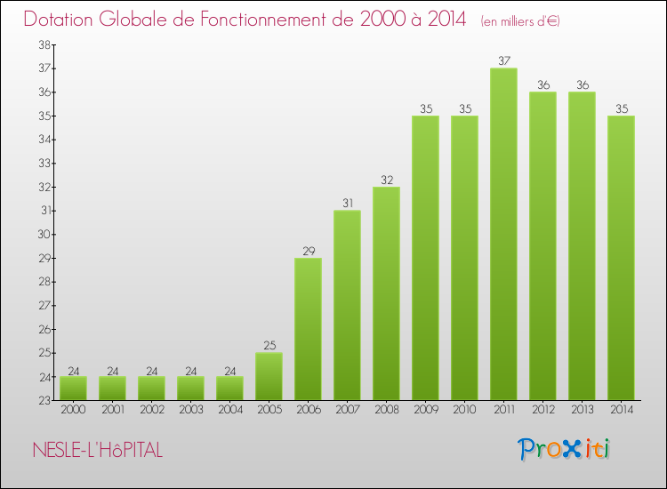 Evolution du montant de la Dotation Globale de Fonctionnement pour la commune de NESLE-L'HôPITAL de 2000 à 2014 Evolution du montant de la Dotation Globale de Fonctionnement pour NESLE-L'HôPITAL de 2000 à 2014