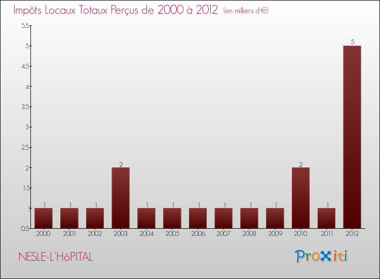 Evolution des Impôts Locaux pour la commune de NESLE-L'HôPITAL de 2000 à 2012 Evolution des Impôts Locaux pour NESLE-L'HôPITAL de 2000 à 2012