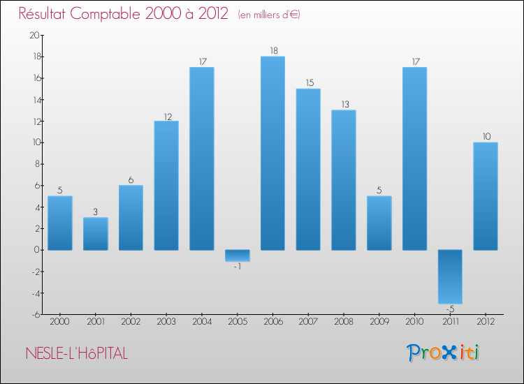 Evolution du résultat comptable pour la commune de NESLE-L'HôPITAL de 2000 à 2012 Evolution du résultat comptable pour NESLE-L'HôPITAL de 2000 à 2012