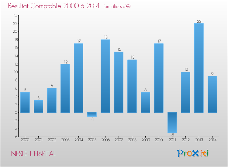 Evolution du résultat comptable pour la commune de NESLE-L'HôPITAL de 2000 à 2014 Evolution du résultat comptable pour NESLE-L'HôPITAL de 2000 à 2014