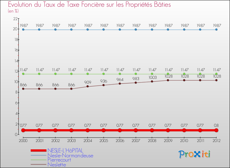 Evolution du taux de la taxe foncière sur le bati pour NESLE-L'HôPITAL et les communes proches de 2000 à 2012 Comparaison des taux de taxe foncière sur le bati pour NESLE-L'HôPITAL et les communes voisines de 2000 à 2012