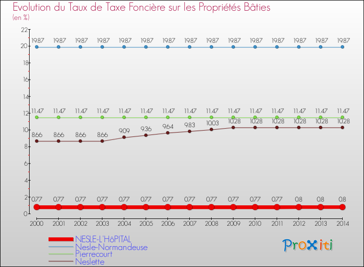 Evolution du taux de la taxe foncière sur le bati pour NESLE-L'HôPITAL et les communes proches de 2000 à 2014 Comparaison des taux de taxe foncière sur le bati pour NESLE-L'HôPITAL et les communes voisines de 2000 à 2014