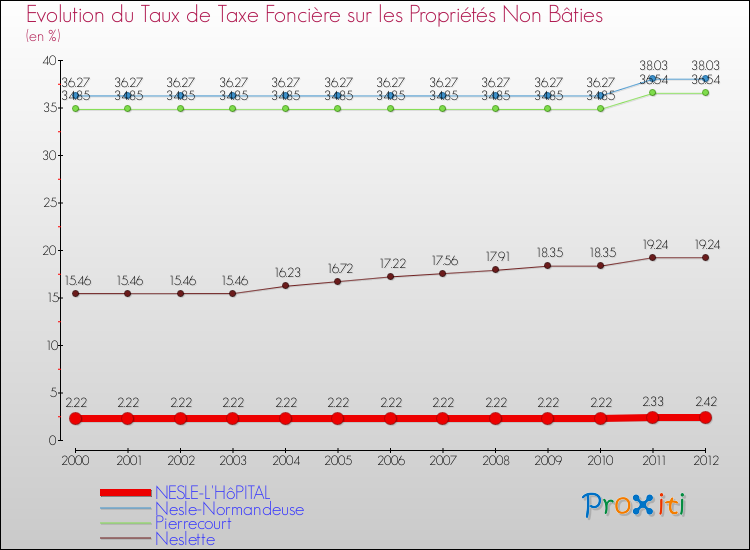 Evolution du taux de la taxe foncière sur les immeubles et terrains non batis pour NESLE-L'HôPITAL et les communes proches de 2000 à 2012 Comparaison des taux de la taxe foncière sur les immeubles et terrains non batis pour NESLE-L'HôPITAL et les communes voisines de 2000 à 2012