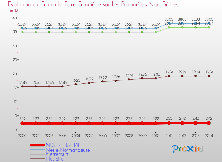 Evolution du taux de la taxe foncière sur les immeubles et terrains non batis pour NESLE-L'HôPITAL et les communes proches de 2000 à 2014 Comparaison des taux de la taxe foncière sur les immeubles et terrains non batis pour NESLE-L'HôPITAL et les communes voisines de 2000 à 2014