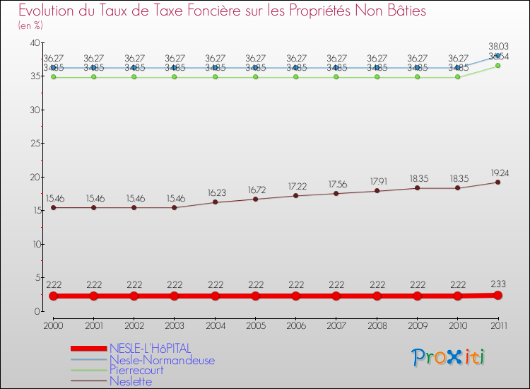 Evolution du taux de la taxe foncière sur les immeubles et terrains non batis pour NESLE-L'HôPITAL et les communes proches Comparaison des taux de la taxe foncière sur les immeubles et terrains non batis pour NESLE-L'HôPITAL et les communes voisines