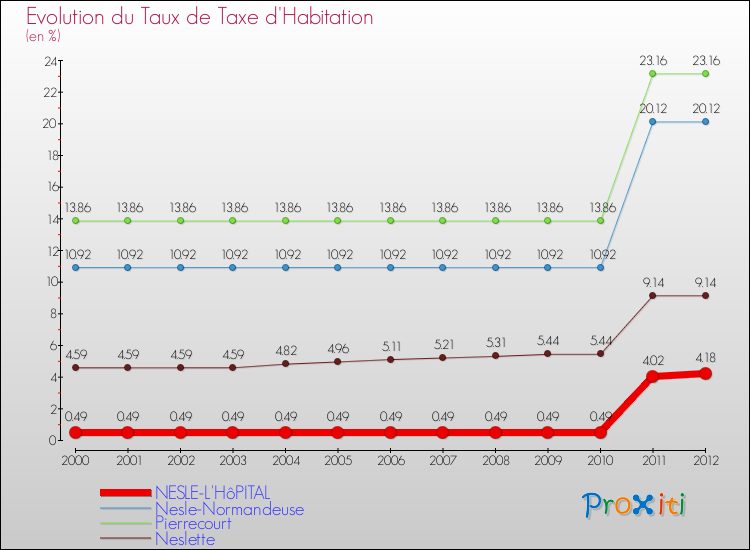 Evolution du taux de la taxe d'habitation pour NESLE-L'HôPITAL et les communes proches Comparaison des taux de la taxe d'habitation pour NESLE-L'HôPITAL et les communes voisines