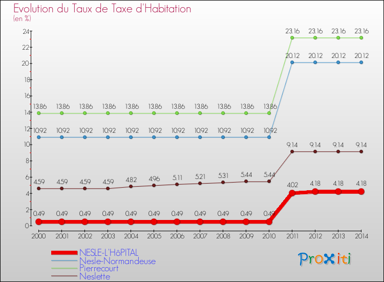 Evolution du taux de la taxe d'habitation pour NESLE-L'HôPITAL et les communes proches de 2000 à 2014 Comparaison des taux de la taxe d'habitation pour NESLE-L'HôPITAL et les communes voisines de 2000 à 2014