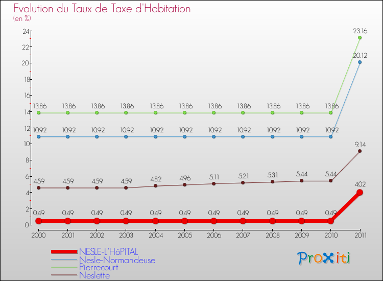 Evolution du taux de la taxe d'habitation pour NESLE-L'HôPITAL et les communes proches Comparaison des taux de la taxe d'habitation pour NESLE-L'HôPITAL et les communes voisines
