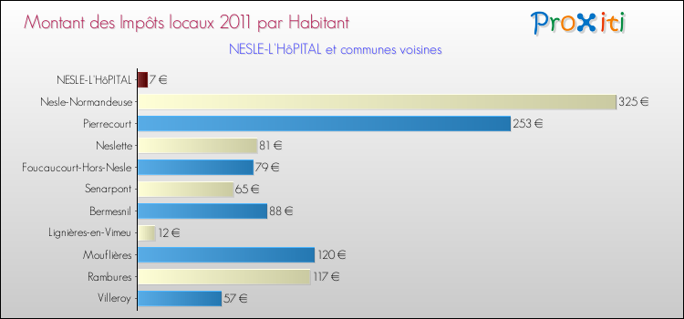 Montant des impôts locaux par Habitant pour NESLE-L'HôPITAL et les communes proches Comparaison des impôts locaux par habitant pour NESLE-L'HôPITAL et les communes voisines