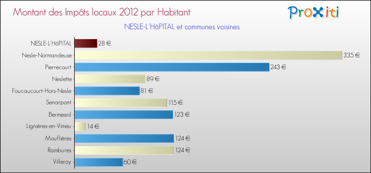 Montant des impôts locaux par Habitant pour NESLE-L'HôPITAL et les communes proches Comparaison des impôts locaux par habitant pour NESLE-L'HôPITAL et les communes voisines