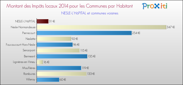 Montant des impôts locaux par Habitant pour NESLE-L'HôPITAL et les communes proches en 2014 Comparaison des impôts locaux par habitant pour NESLE-L'HôPITAL et les communes voisines en 2014