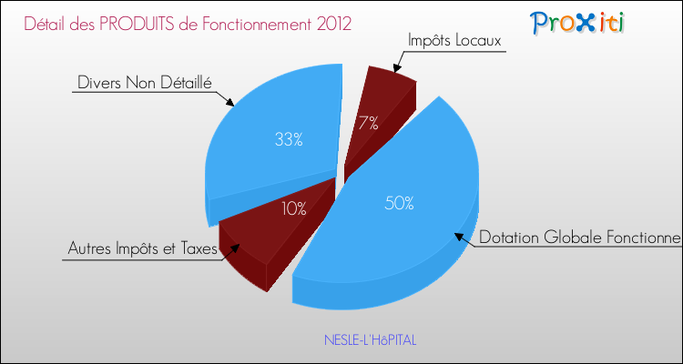 Décomposition du Budget de Fonctionnement 2012 de la commune de NESLE-L'HôPITAL Budget de Fonctionnement 2012 pour la commune de NESLE-L'HôPITAL