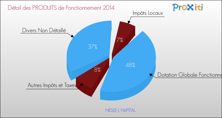 Décomposition du Budget de Fonctionnement 2014 de la commune de NESLE-L'HôPITAL Budget de Fonctionnement 2014 pour la commune de NESLE-L'HôPITAL