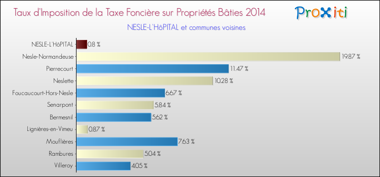 Taux d'imposition de la taxe foncière sur le bati 2014 pour NESLE-L'HôPITAL et les communes proches Comparaison des taux d'imposition de la taxe foncière sur le bati 2014 pour NESLE-L'HôPITAL et les communes voisines