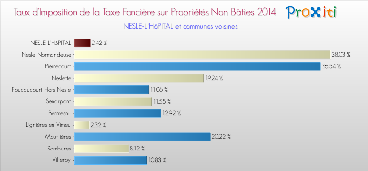 Taux d'imposition de la taxe foncière sur les immeubles et terrains non batis 2014 pour NESLE-L'HôPITAL et les communes proches Comparaison des taux d'imposition de la taxe foncière sur les immeubles et terrains non batis 2014 pour NESLE-L'HôPITAL et les communes voisines