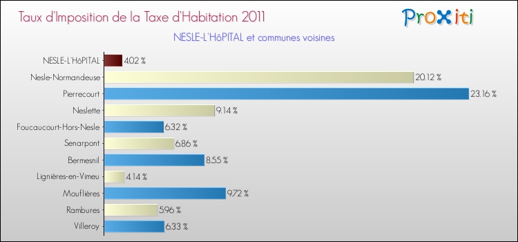 Taux d'imposition de la taxe d'habitation 2011 pour NESLE-L'HôPITAL et les communes proches Comparaison des taux d'imposition de la taxe d'habitation 2011 pour NESLE-L'HôPITAL et les communes voisines