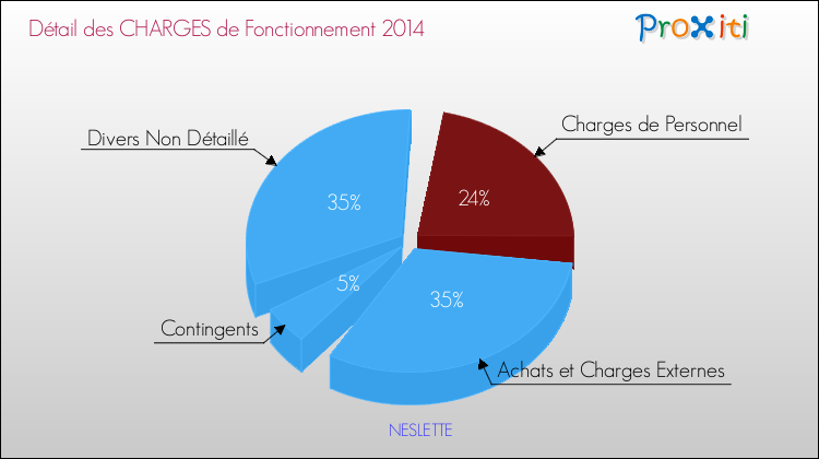 Décomposition des Charges de Fonctionnement 2014 de la commune de NESLETTE Charges de Fonctionnement 2014 pour la commune de NESLETTE