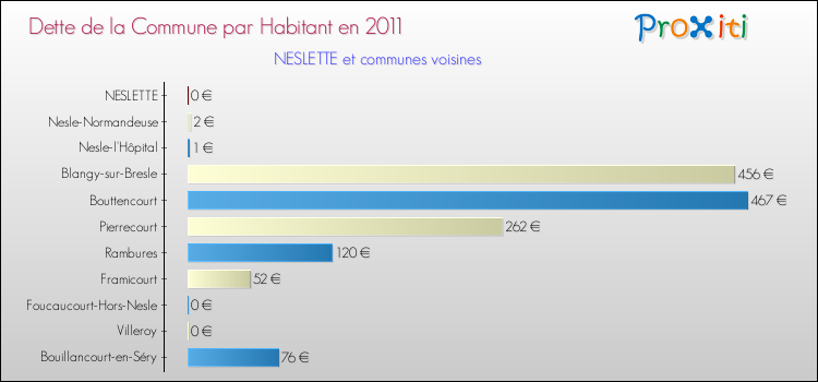 Dette par habitant de la commune en 2011 pour NESLETTE et les communes proches Comparaison de la dette par habitant de la commune en 2011 pour NESLETTE et les communes voisines