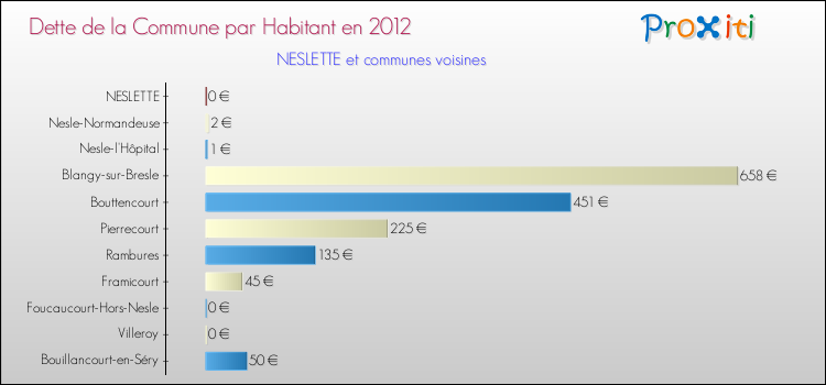 Dette par habitant de la commune en 2012 pour NESLETTE et les communes proches Comparaison de la dette par habitant de la commune en 2012 pour NESLETTE et les communes voisines