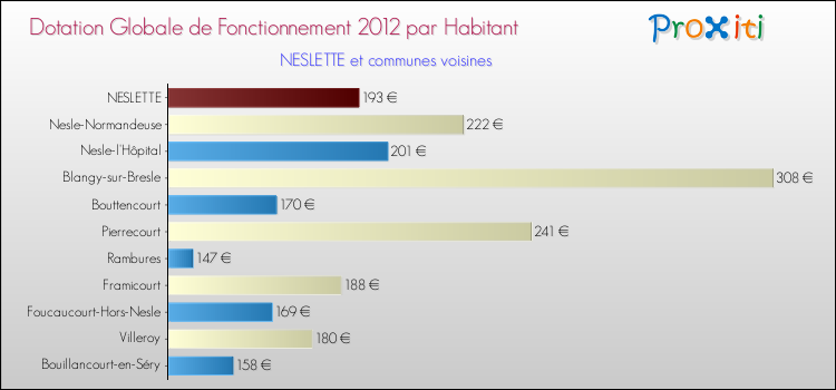 Montant des dotations globales de fonctionnement DGF par Habitant pour NESLETTE et les communes proches Comparaison des des dotations globales de fonctionnement DGF par habitant pour NESLETTE et les communes voisines