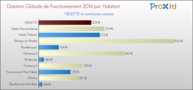 Montant des dotations globales de fonctionnement DGF par Habitant pour NESLETTE et les communes proches en 2014. Comparaison des des dotations globales de fonctionnement DGF par habitant pour NESLETTE et les communes voisines en 2014.