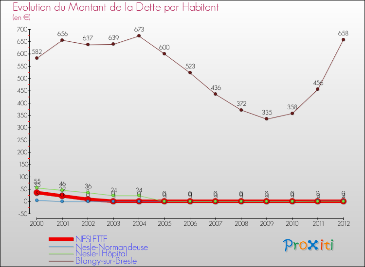Evolution de la dette par habitant pour la commune de NESLETTE et les communes proches de 2000 à 2012 Comparaison de la dette par habitant pour NESLETTE et les communes voisines de 2000 à 2012