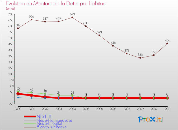 Evolution de la dette par habitant pour la commune de NESLETTE et les communes proches Comparaison de la dette par habitant pour NESLETTE et les communes voisines
