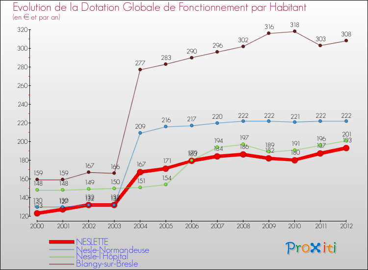 Evolution et montant de la dotation globale de fonctionnement par Habitant pour NESLETTE et les communes proches Comparaison des dotations globales de fonctionnement par habitant pour NESLETTE et les communes voisines