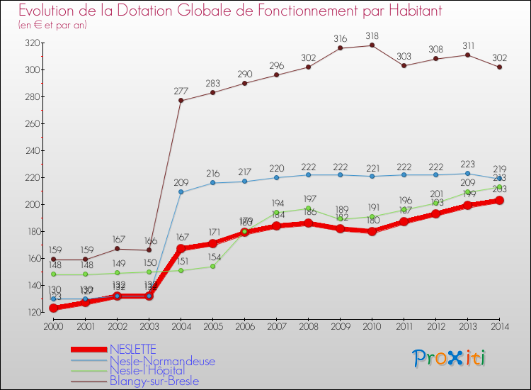 Evolution et montant de la dotation globale de fonctionnement par Habitant pour NESLETTE et les communes proches de 2000 à 2014. Comparaison des dotations globales de fonctionnement par habitant pour NESLETTE et les communes voisines de 2000 à 2014.