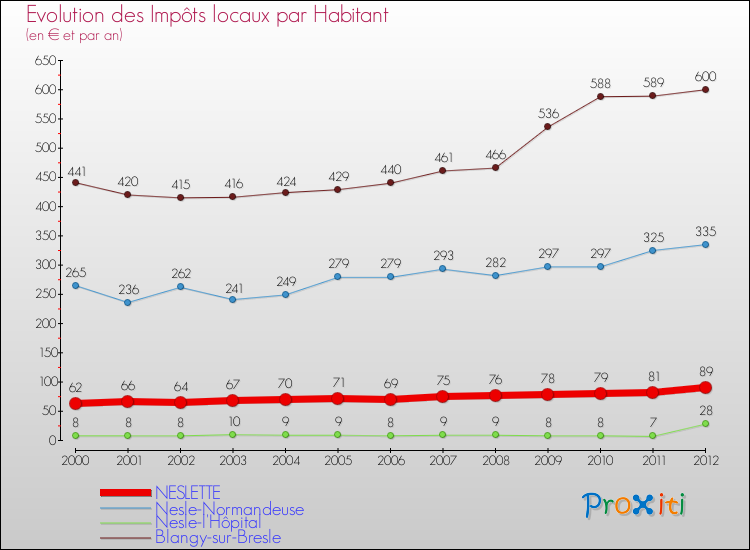 Evolution et montant des impôts locaux par Habitant pour NESLETTE et les communes proches Comparaison des impôts locaux par habitant pour NESLETTE et les communes voisines