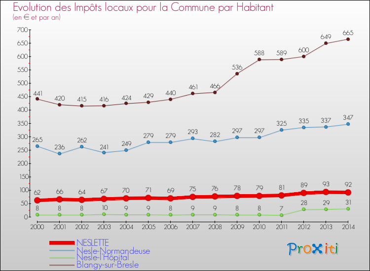 Evolution et montant des impôts locaux par Habitant pour NESLETTE et les communes proches de 2000 à 2014 Comparaison des impôts locaux par habitant pour NESLETTE et les communes voisines de 2000 à 2014