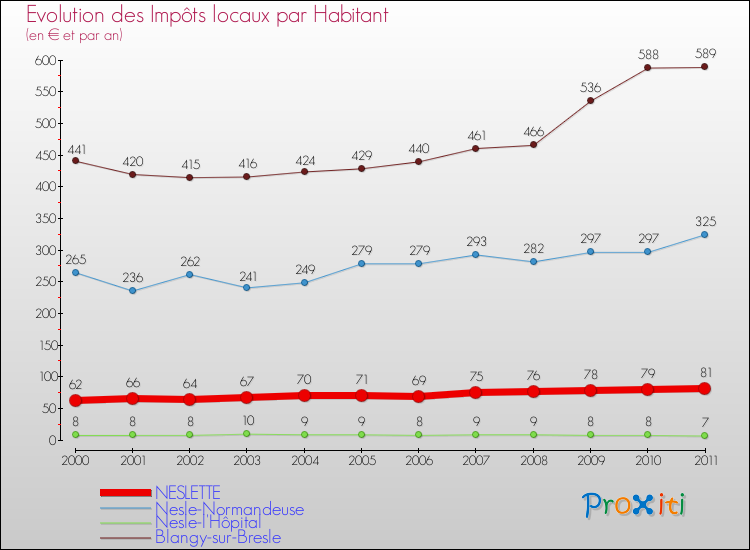 Evolution et montant des impôts locaux par Habitant pour NESLETTE et les communes proches Comparaison des impôts locaux par habitant pour NESLETTE et les communes voisines