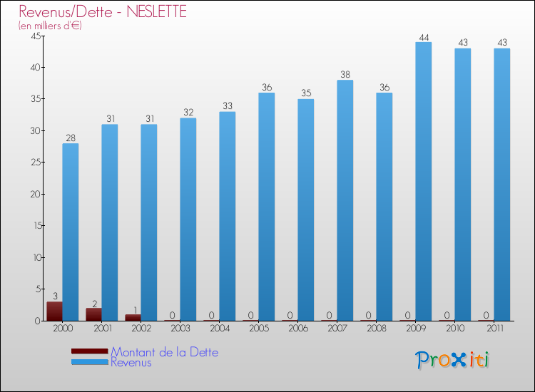 Evolution comparée de la dette et des revenus pour la commune de NESLETTE de 2000 à 2011 Comparaison de la dette et des revenus pour NESLETTE de 2000 à 2011